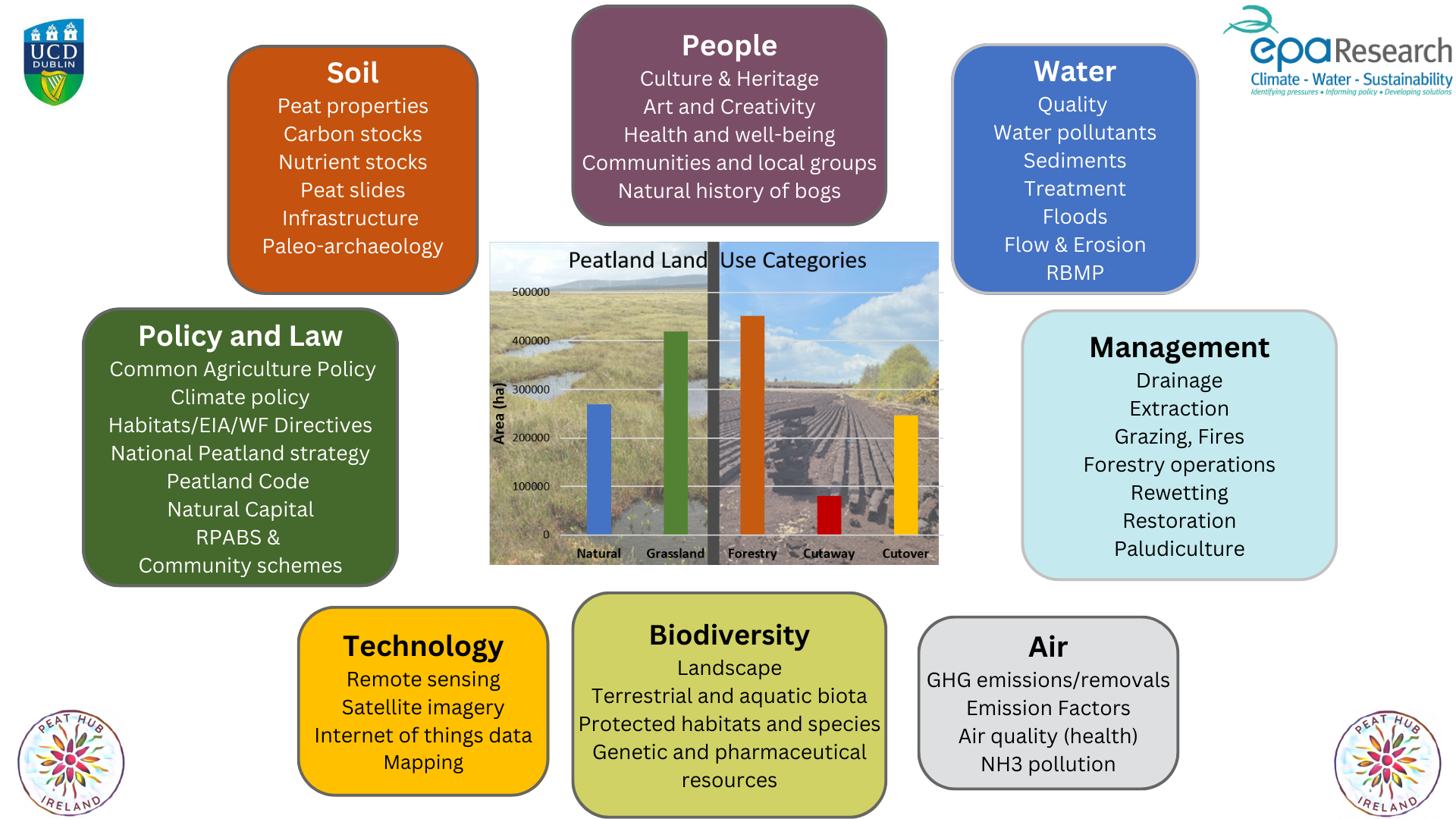 PHI-Themes